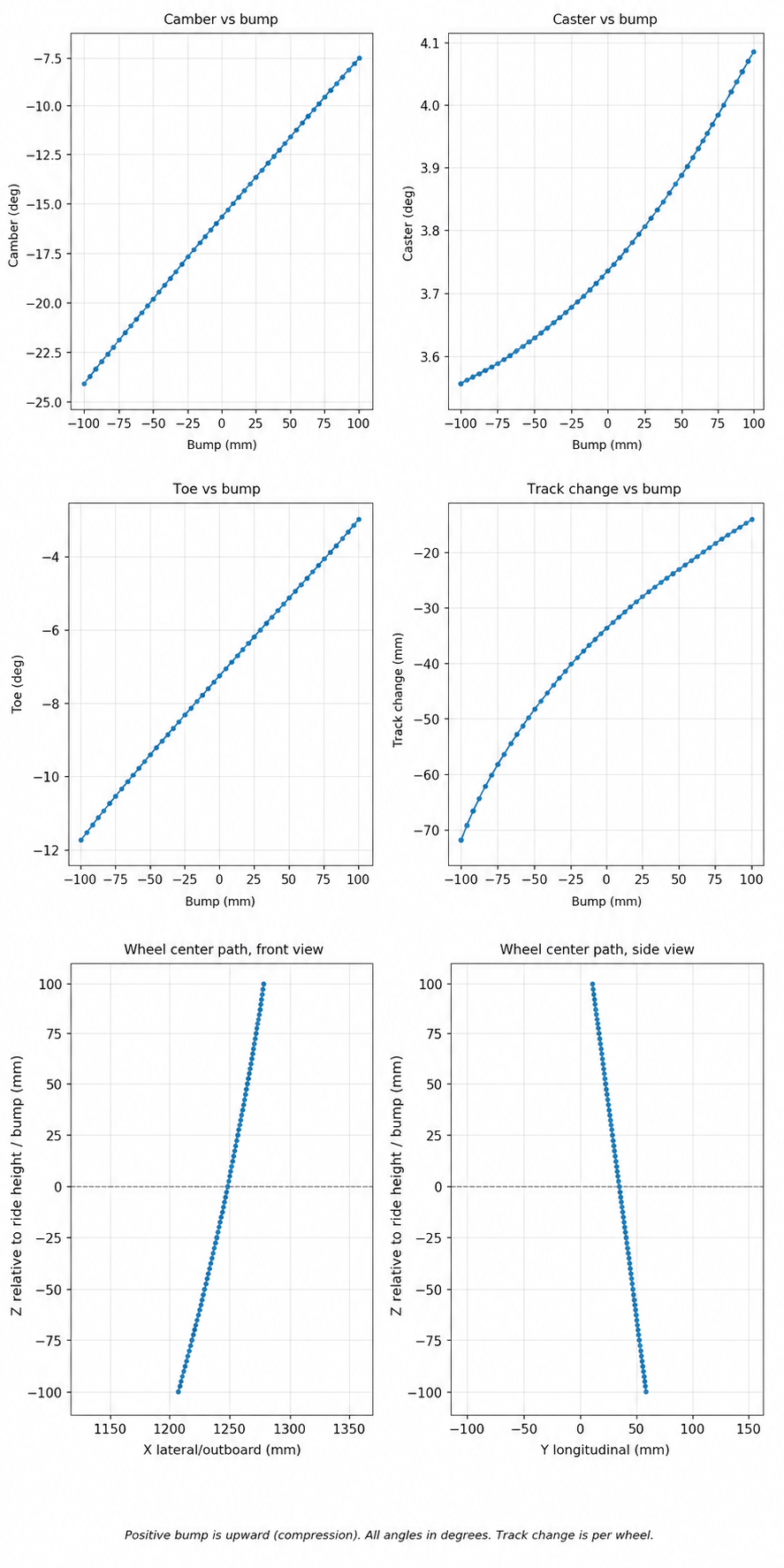 Suspension kinematic results